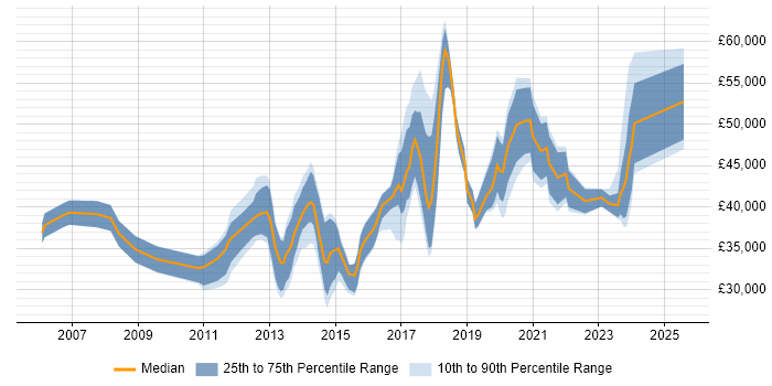 Salary distribution trend for jobs in Basingstoke citing VLAN