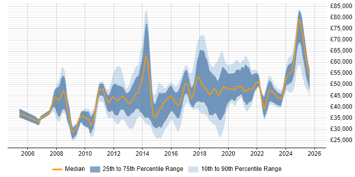 Salary distribution trend for jobs in Basingstoke citing VMware Infrastructure
