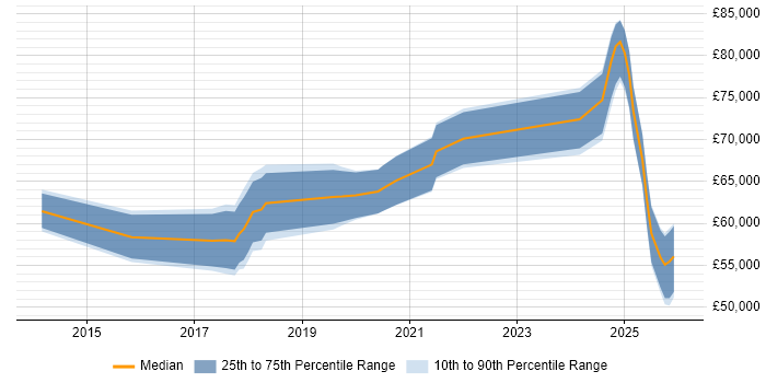 Salary distribution trend for jobs in Basingstoke citing VMware NSX