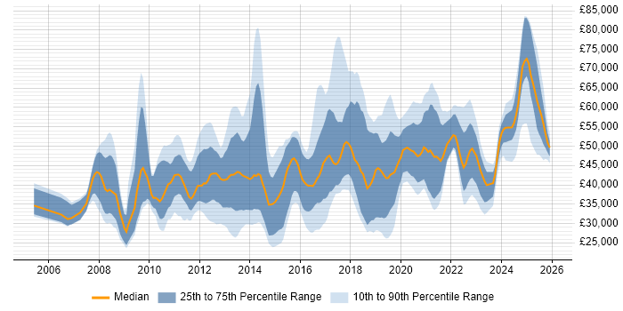 Salary distribution trend for jobs in Basingstoke citing VMware