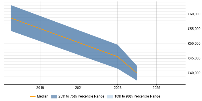 Salary distribution trend for jobs in Basingstoke citing Vulnerability Research