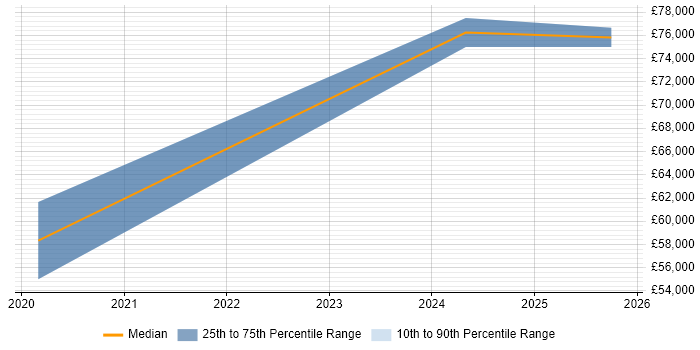 Salary distribution trend for jobs in Basingstoke citing Wearables