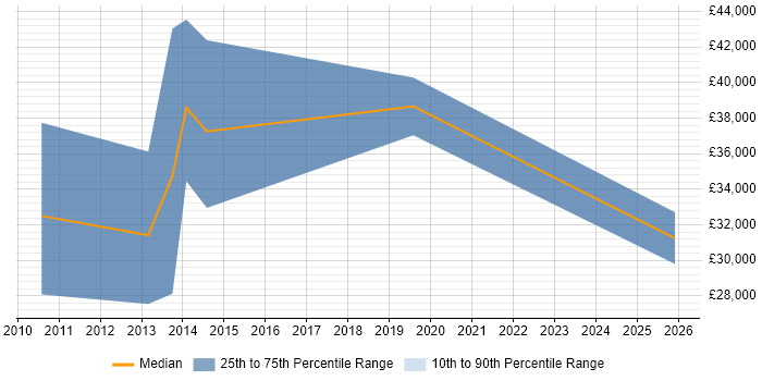 Salary distribution trend for jobs in Basingstoke citing Web Conferencing