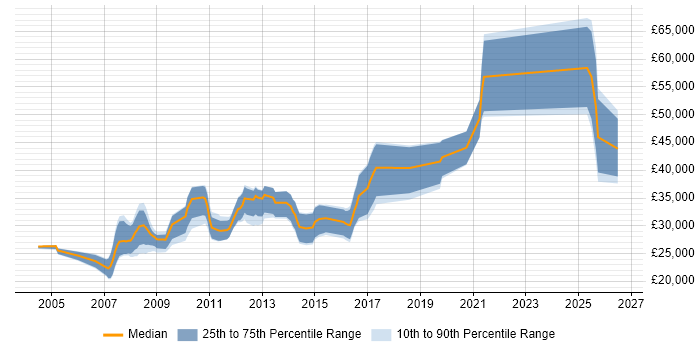Salary distribution trend for jobs in Basingstoke citing Web Design