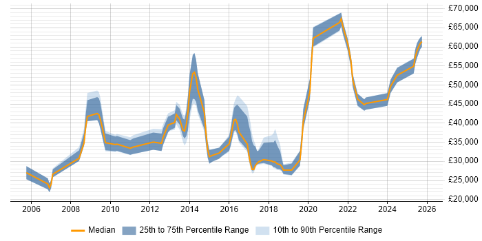 Salary distribution trend for jobs in Basingstoke citing Wi-Fi
