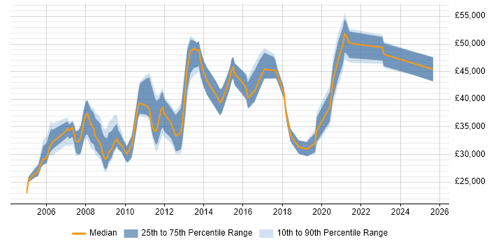 Salary distribution trend for Windows Engineer job vacancies in Basingstoke