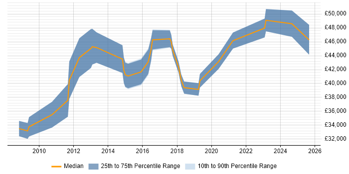 Salary distribution trend for Windows Infrastructure Engineer job vacancies in Basingstoke
