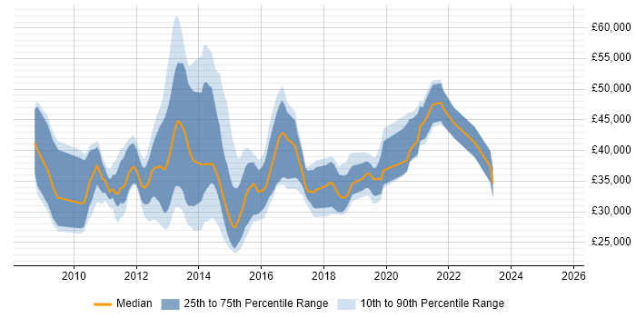 Salary distribution trend for jobs in Basingstoke citing Windows Server 2008