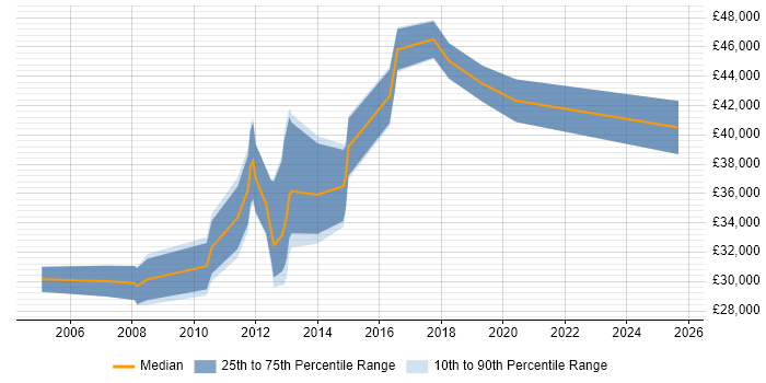 Salary distribution trend for Windows Server Engineer job vacancies in Basingstoke