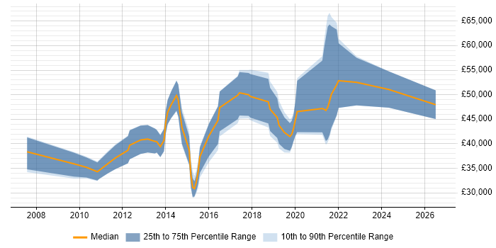 Salary distribution trend for jobs in Basingstoke citing Wireframes