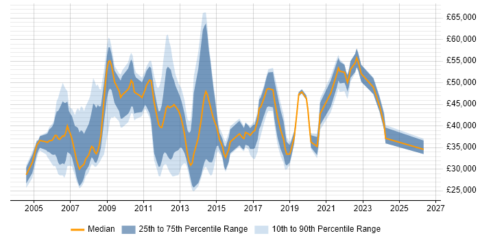 Salary distribution trend for jobs in Basingstoke citing Wireless