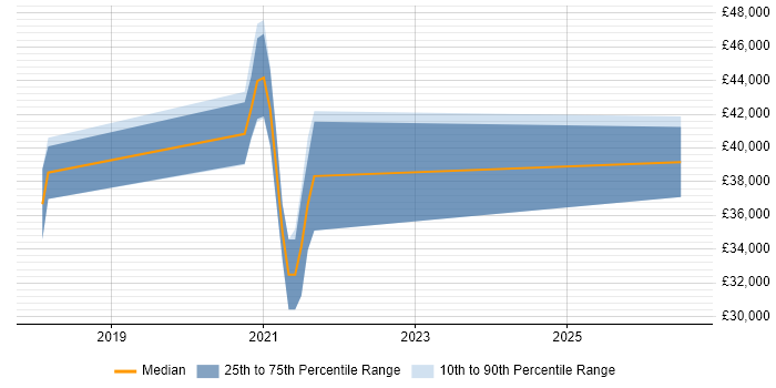 Salary distribution trend for WordPress Developer job vacancies in Basingstoke
