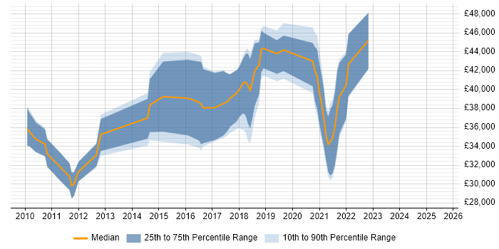 Salary distribution trend for jobs in Basingstoke citing WordPress