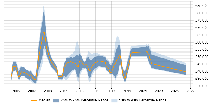 Salary distribution trend for jobs in Basingstoke citing Workflow