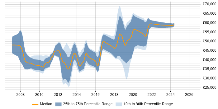 Salary distribution trend for jobs in Basingstoke citing WPF