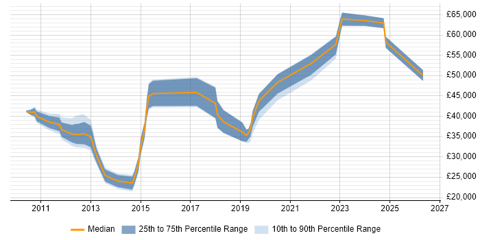Salary distribution trend for jobs in Basingstoke citing WSUS