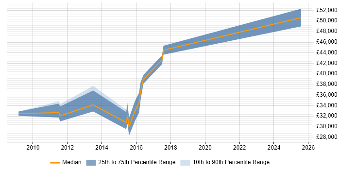 Salary distribution trend for jobs in Basingstoke citing Xen