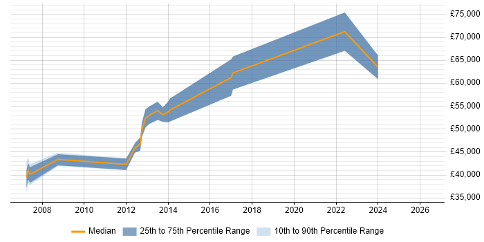 Salary distribution trend for jobs in Basingstoke citing XML Schema
