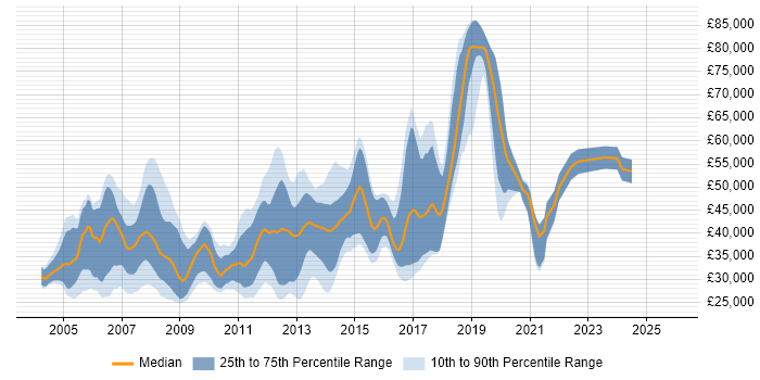 Salary distribution trend for jobs in Basingstoke citing XML
