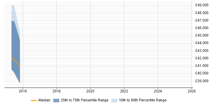 Salary distribution trend for jobs in Basingstoke citing ZABBIX