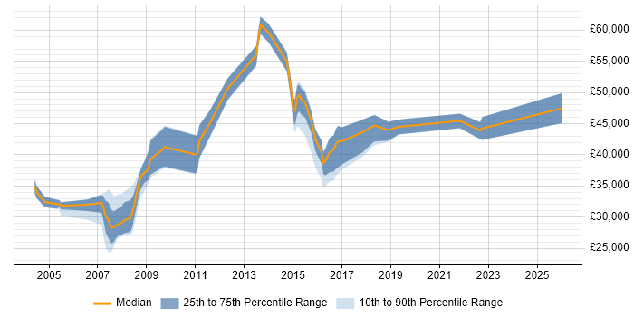 Salary distribution trend for jobs in Hampshire citing Batch Processing