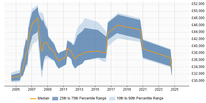 Salary distribution trend for jobs in Hampshire citing BC Cleared