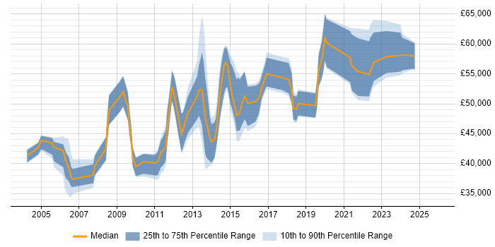 Salary distribution trend for jobs in Hampshire citing BCP