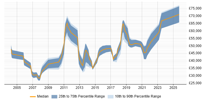 Salary distribution trend for jobs in Hampshire citing Benchmarking