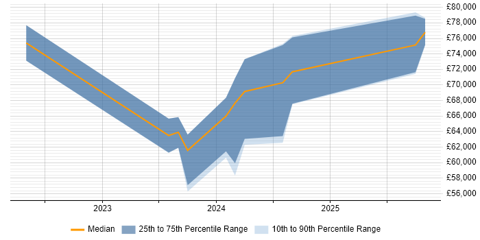 Salary distribution trend for jobs in Hampshire citing Bicep