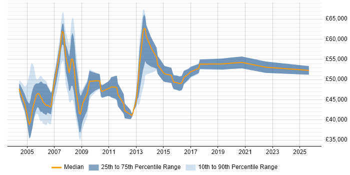 Salary distribution trend for Bid Manager job vacancies in Hampshire