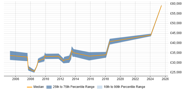 Salary distribution trend for Bid Writer job vacancies in Hampshire Salary distribution trend for Bid Writer job vacancies in Hampshire