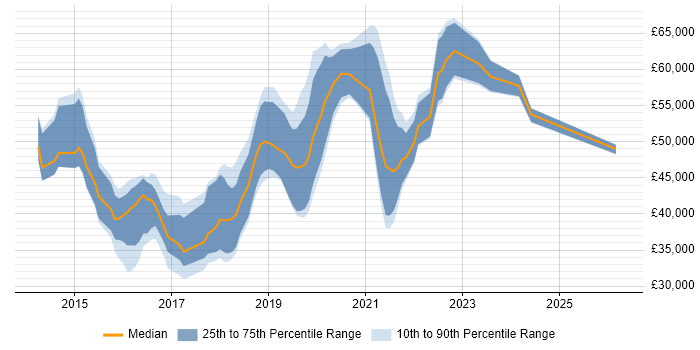 Salary distribution trend for jobs in Hampshire citing Bitbucket