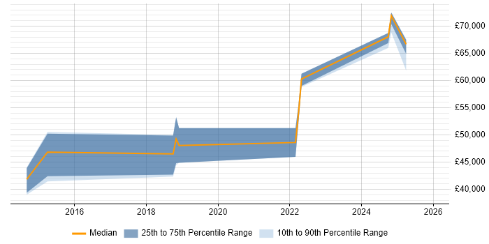 Salary distribution trend for jobs in Hampshire citing BitLocker