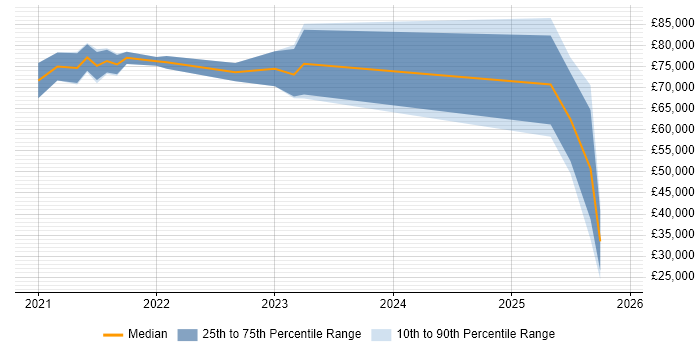 Salary distribution trend for jobs in Hampshire citing BiZZdesign