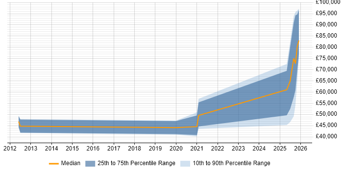 Salary distribution trend for jobs in Hampshire citing Black Duck