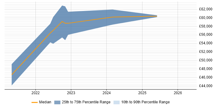 Salary distribution trend for Blazor Developer job vacancies in Hampshire