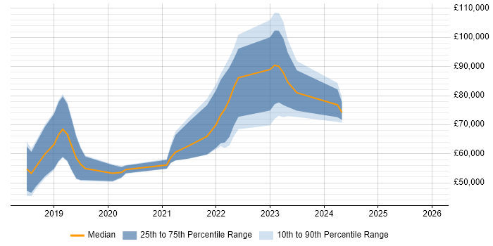 Salary distribution trend for jobs in Hampshire citing Blockchain