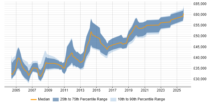 Salary distribution trend for jobs in Hampshire citing Bluetooth