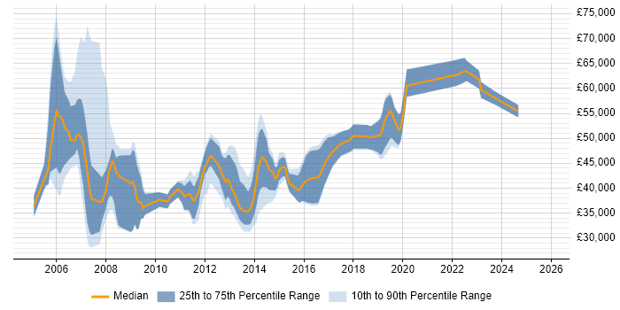 Salary distribution trend for jobs in Hampshire citing BMC