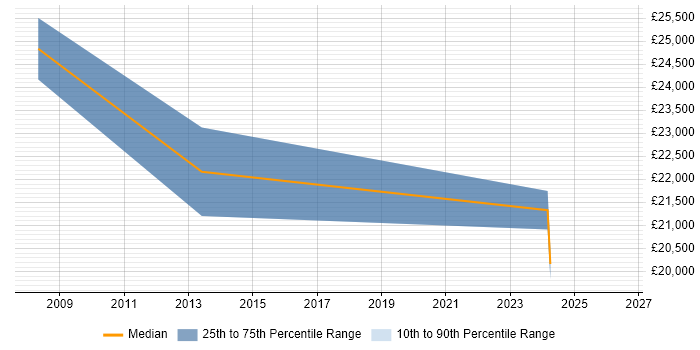 Salary distribution trend for IT Technician job vacancies in Bordon