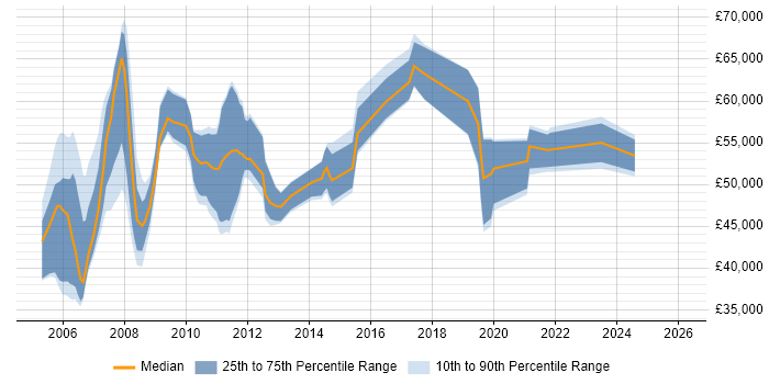 Salary distribution trend for jobs in Hampshire citing BPR