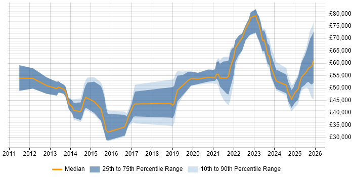 Salary distribution trend for jobs in Hampshire citing BPSS Clearance