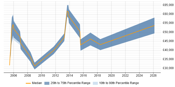 Salary distribution trend for jobs in Hampshire citing Brand Management