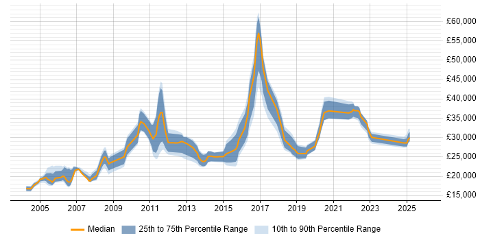 Salary distribution trend for jobs in Hampshire citing Break/Fix
