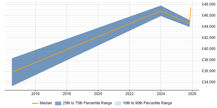 Salary distribution trend for Developer job vacancies in Brockenhurst