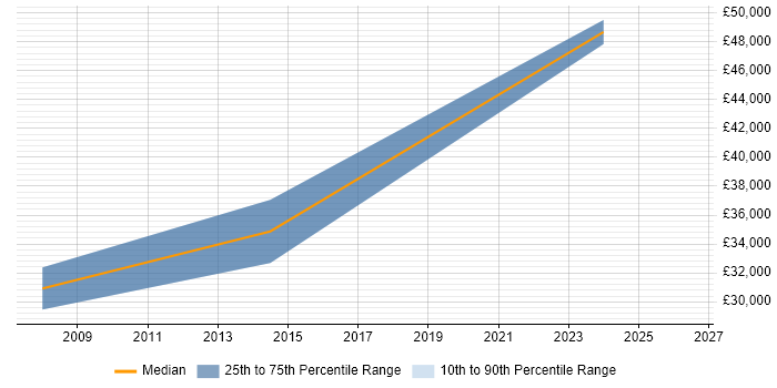 Salary distribution trend for jobs in Brockenhurst citing .NET