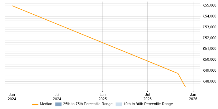 Salary distribution trend for Senior Developer job vacancies in Brockenhurst