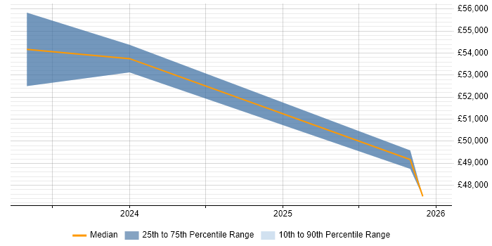 Salary distribution trend for Senior job vacancies in Brockenhurst