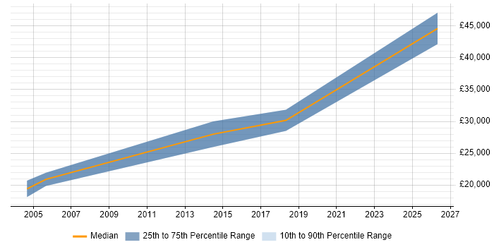 Salary distribution trend for jobs in Brockenhurst citing Social Skills