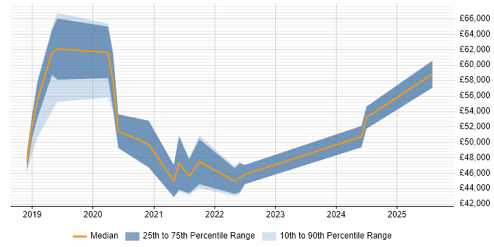 Salary distribution trend for jobs in Hampshire citing BrowserStack